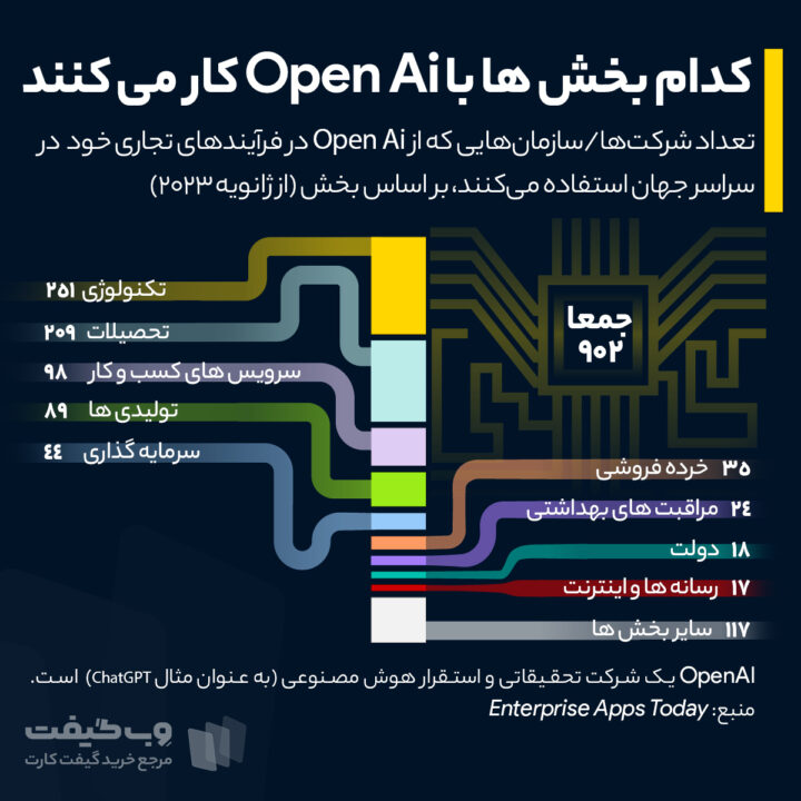 اینفوگرافی کاربرد های چت جی پی تی